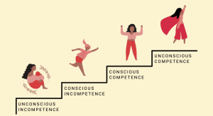 Four levels of learning
